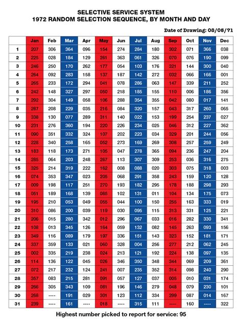 military draft lottery|vietnam war draft numbers by year.